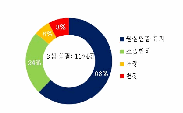 도표: 최고법원 지식산권법정의 2019년 연간 보고서