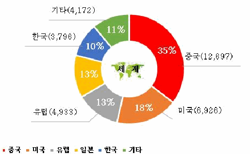 도표: 세계 6G 통신기술의 주요 업체