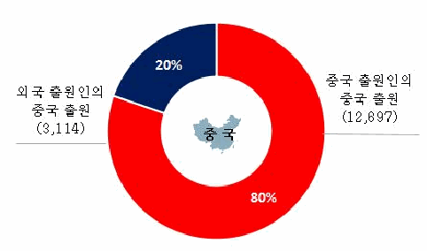 도표: 세계 6G 통신기술의 주요 업체