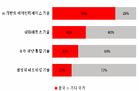 도표: 세계 6G 통신기술의 주요 업체