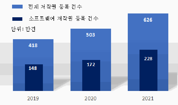 도표: 2021년 , 중국의 저작권 등록수 626만건을 넘다
