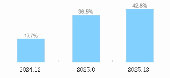 도표: 중국 AI 특허의 전 세계 점유율 약 60%