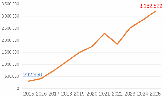 図表:2025年のソフトウェア著作権登録件数は 318.28万件、前年比12.58%増