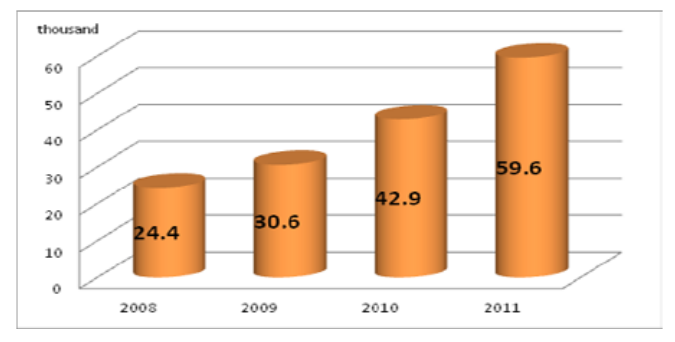 2008~2011년 지식재산 민사 1심 접수, 단위 천 건:24.4,30.6,42.9,59.6(원 그래프의 근삿값).