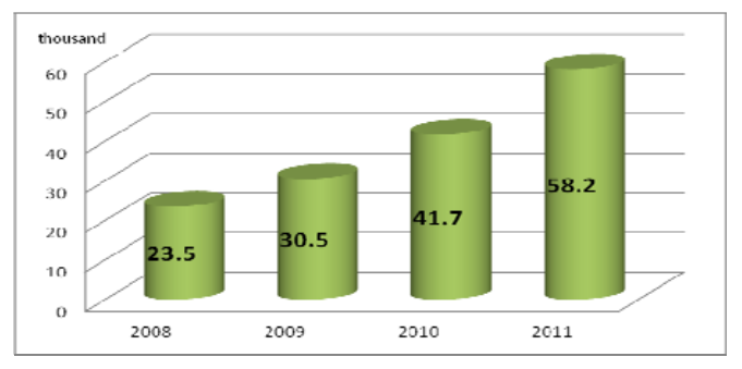 2008~2011년 지식재산 민사 1심 종결, 단위 천 건:23.5,30.5,41.7,58.2(원 그래프의 근삿값).