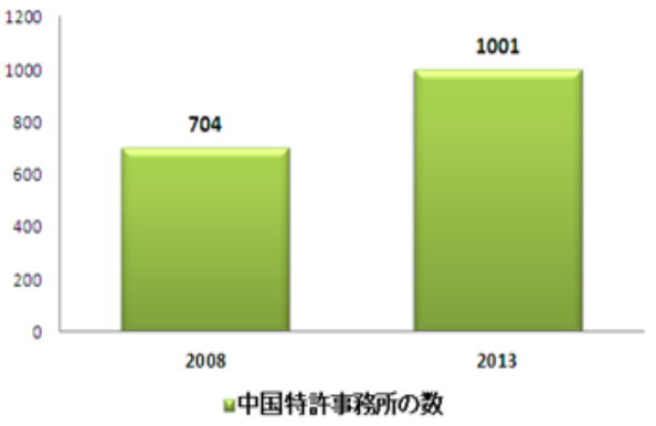 中国の特許事務所数:2008年704、2013年1,001。