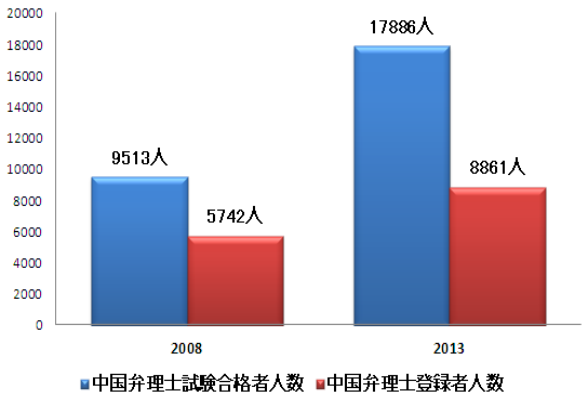 弁理士試験合格者数:2008年9,513人、2013年17,886人。登録者数:それぞれ5,742人、8,861人。