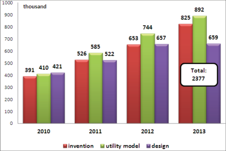 SIPO received 2,377,000 patent applications in 2013