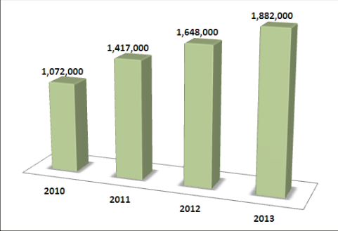 Trademark registration applications in China reached 1,882,000 in 2013