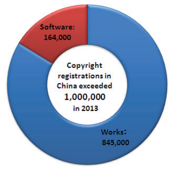 China recorded more than one million copyright registrations in 2013