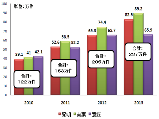2013年の中国特許・実案・意匠の出願が237.7万件
