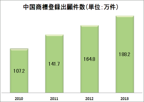 2013年、中国商標登録出願が188.2万件