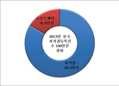 2013년 중국저작권등록건수 100.9만건