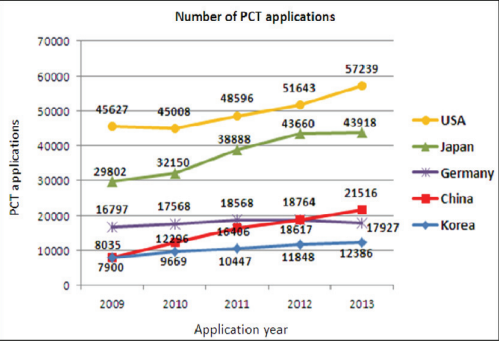 China ranked third worldwide in PCT filings in 2013