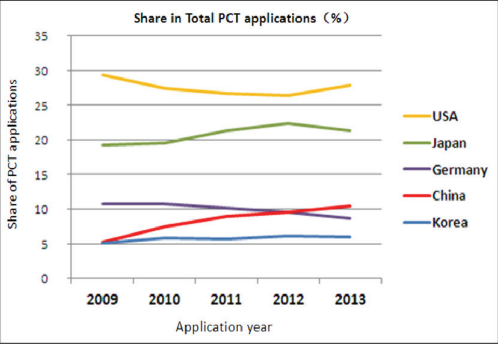 China ranked third worldwide in PCT filings in 2013