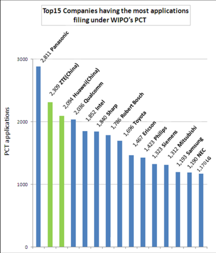 Top 15 corporate PCT applicants in 2013