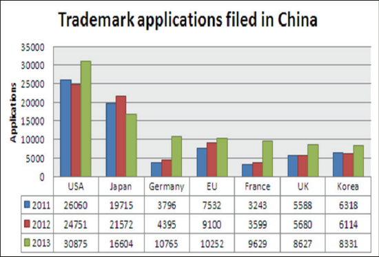 Statistics of foreign trademark applications in China