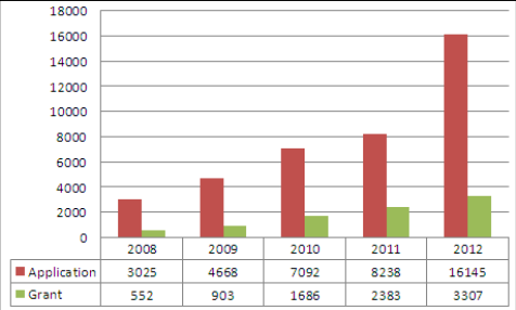 1. Total overseas filings and grants
