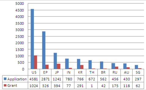 2. 2012 invention filings and grants by office