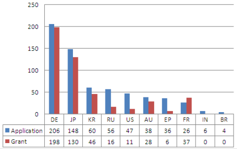 3. 2012 utility-model filings and grants by office