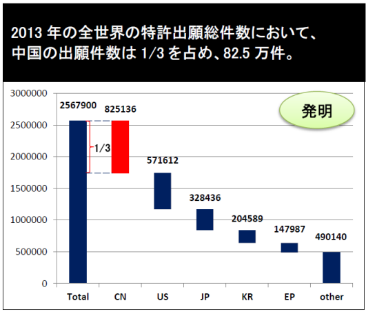図:2013年、中国の特許・商標出願件数が世界首位