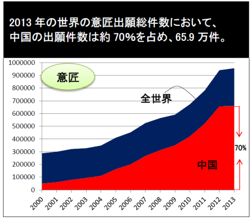 図:2013年、中国の特許・商標出願件数が世界首位