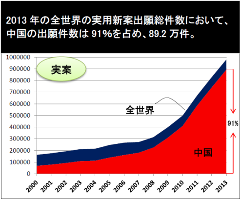図:2013年、中国の特許・商標出願件数が世界首位