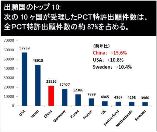 図:2013年、PCT特許出願のトップは?