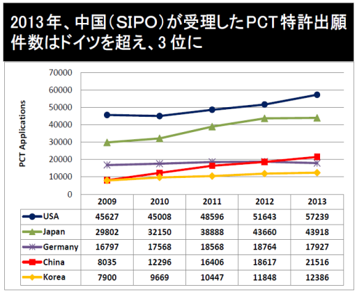 図:2013年、PCT特許出願のトップは?