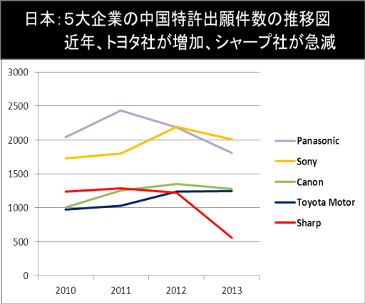 図:米日韓の中国における特許出願統計データ