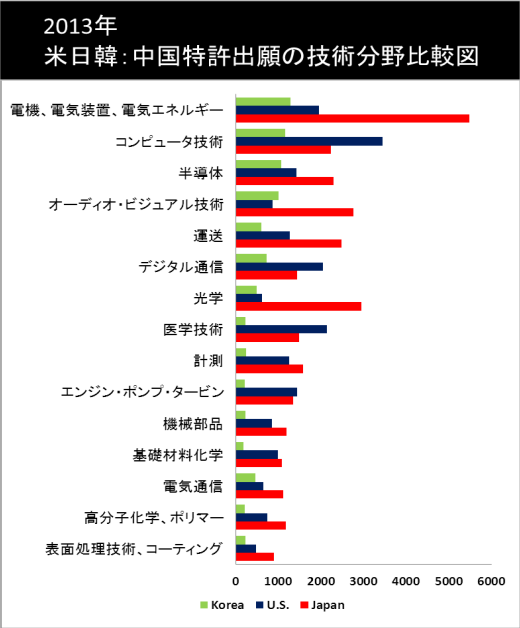 図:米日韓の中国における特許出願統計データ