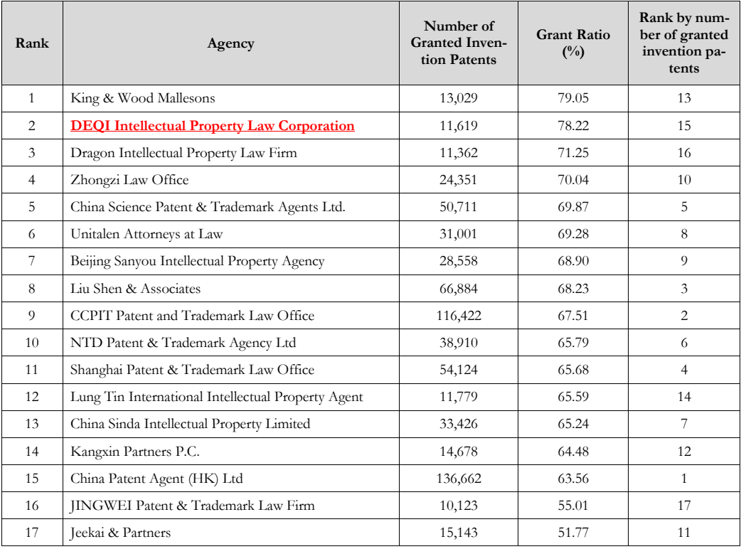 DEQI ranks second by invention patent grant rate among agencies with over 10,000 grants