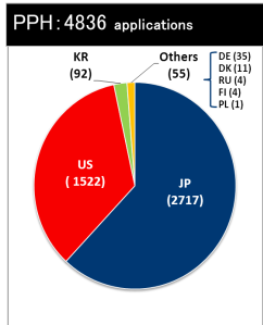 Figure: Notes on filing PPH request to the SIPO