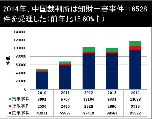 図:最高裁は中国裁判所知的財産権司法保護状況 (2014)を公布