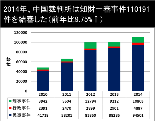 図:最高裁は中国裁判所知的財産権司法保護状況 (2014)を公布