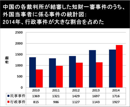 図:最高裁は中国裁判所知的財産権司法保護状況 (2014)を公布