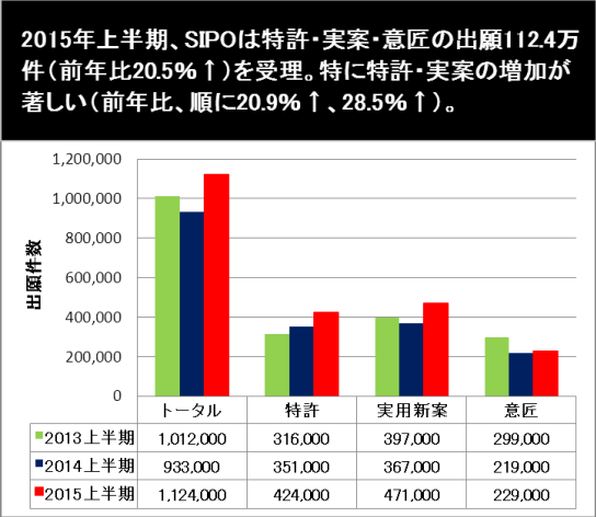 図:2015年上半期、中国特許出願の受理件数が前年比 20.9%増加