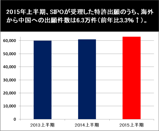 図:2015年上半期、中国特許出願の受理件数が前年比 20.9%増加