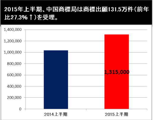 図:2015年上半期、中国特許出願の受理件数が前年比 20.9%増加