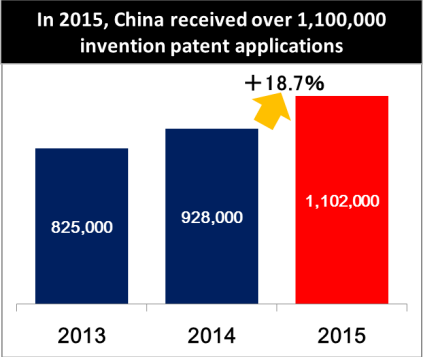 Figure: China's Invention Patent Grants Grew 54.1% in 2015