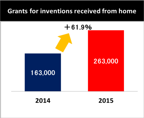 Figure: China's Invention Patent Grants Grew 54.1% in 2015