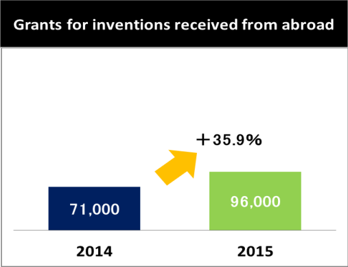 Figure: China's Invention Patent Grants Grew 54.1% in 2015