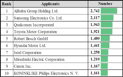 Figure: TOP 10 applicants for Chinese inventions & PCT applications in 2015