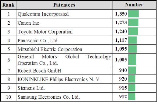 Figure: TOP 10 applicants for Chinese inventions & PCT applications in 2015
