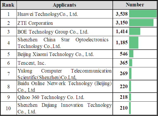 Figure: TOP 10 applicants for Chinese inventions & PCT applications in 2015