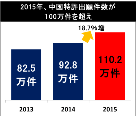 図:2015年、中国特許登録件数が前年比54.1%増