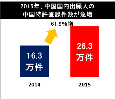 図:2015年、中国特許登録件数が前年比54.1%増