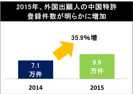 図:2015年、中国特許登録件数が前年比54.1%増