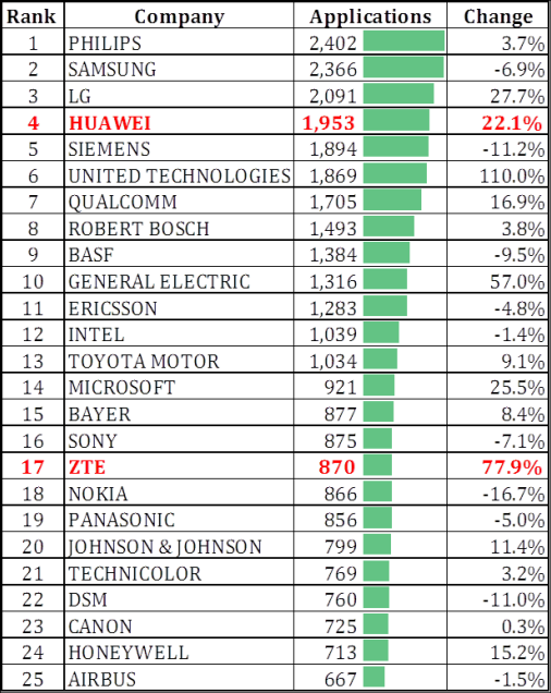 图:2015年中国向欧洲提出的专利申请增长22.2%