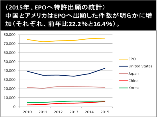 図:2015年、EPOへの特許出願、中国が伸び率第1位